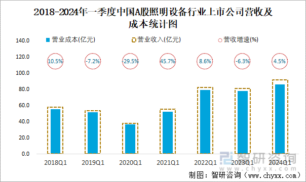 2018-2024年一季度中国A股照明设备行业上市公司营收及成本统计图