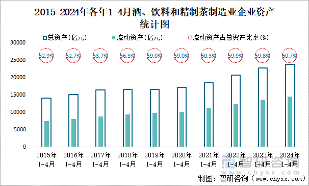 2015-2024年各年1-4月酒、饮料和精制茶制造业企业资产统计图