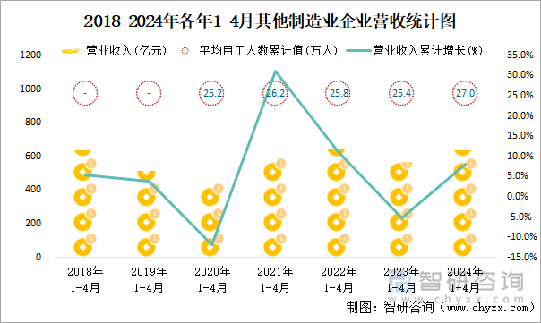 2018-2024年各年1-4月其他制造业企业营收统计图