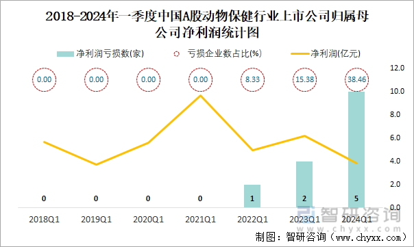 2018-2024年一季度中国A股动物保健行业上市公司归属母公司净利润统计图