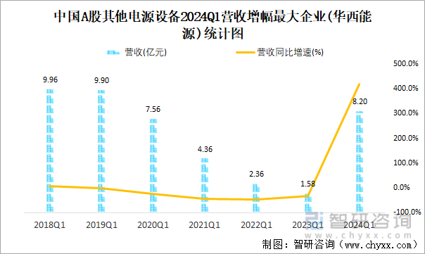 中国A股其他电源设备2024Q1营收增幅最大企业(华西能源)统计图