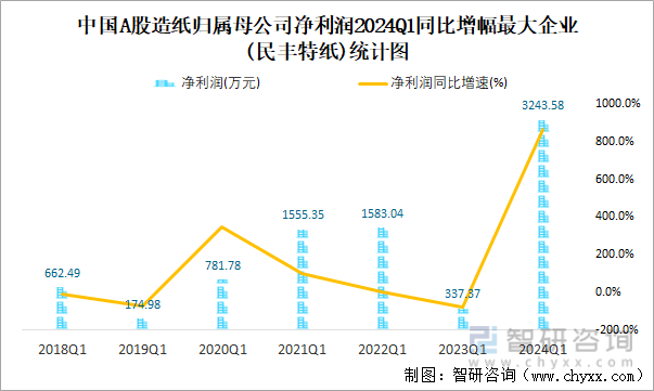 中国A股造纸归属母公司净利润2024Q1同比增幅最大企业(民丰特纸)统计图