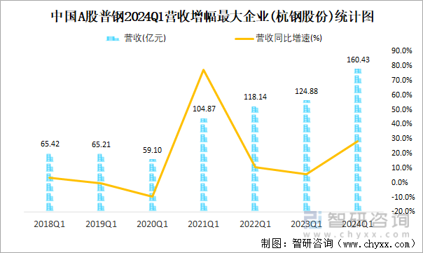 中国A股普钢2024Q1营收增幅最大企业(杭钢股份)统计图