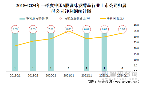 2018-2024年一季度中国A股调味发酵品行业上市公司归属母公司净利润统计图