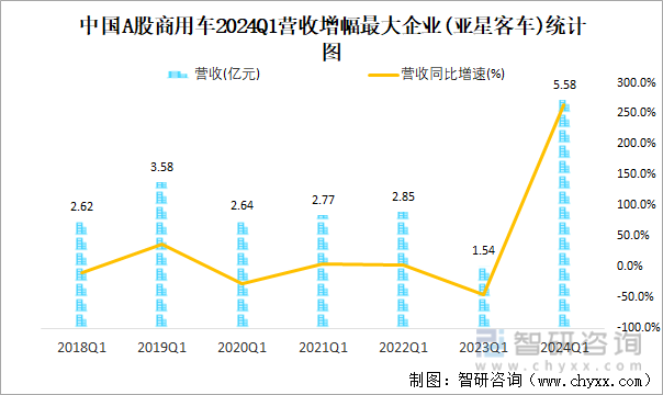 中国A股商用车2024Q1营收增幅最大企业(亚星客车)统计图