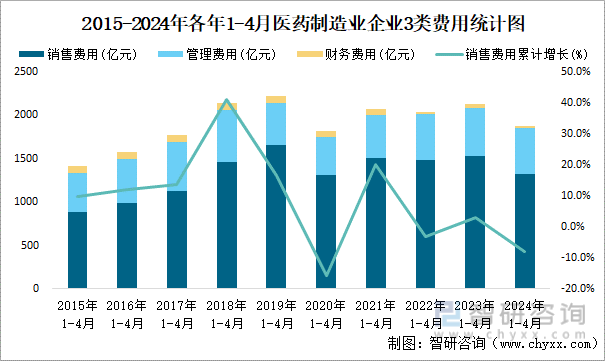 2015-2024年各年1-4月医药制造业企业3类费用统计图