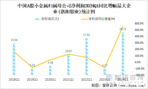 中国A股小金属归属母公司净利润2024Q1同比增幅最大企业(洛阳钼业)统计图