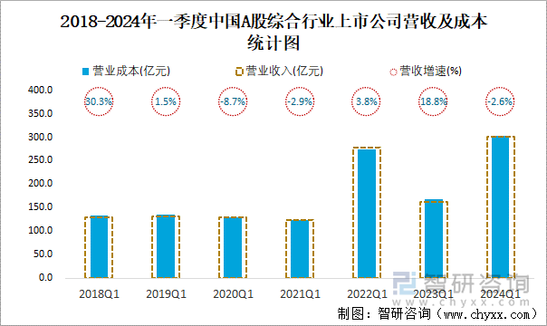 2018-2024年一季度中国A股综合行业上市公司营收及成本统计图