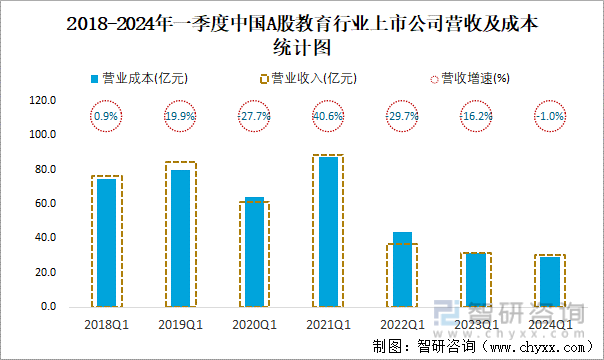2018-2024年一季度中国A股教育行业上市公司营收及成本统计图