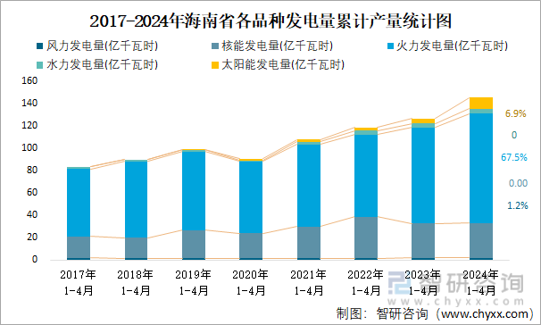 2017-2024年海南省各品种发电量累计产量统计图