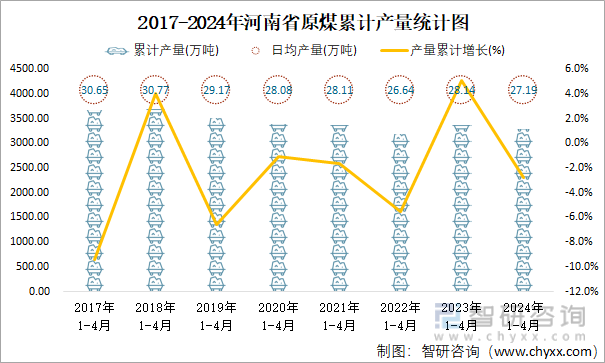 2017-2024年河南省原煤累计产量统计图