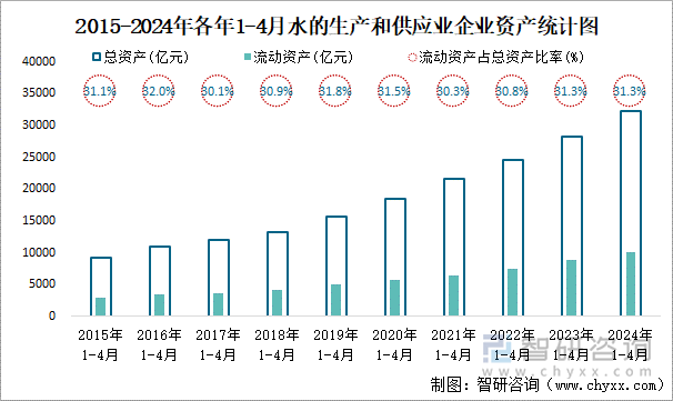 2015-2024年各年1-4月水的生产和供应业企业资产统计图