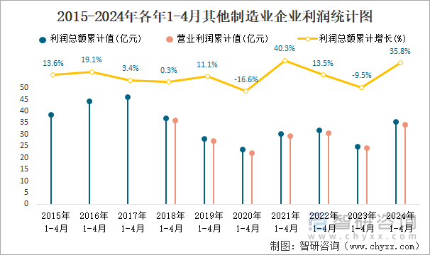 2015-2024年各年1-4月其他制造业企业利润统计图