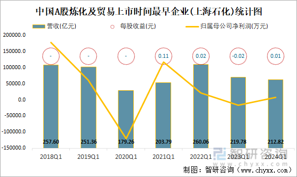 中国A股炼化及贸易上市时间最早企业(上海石化)统计图