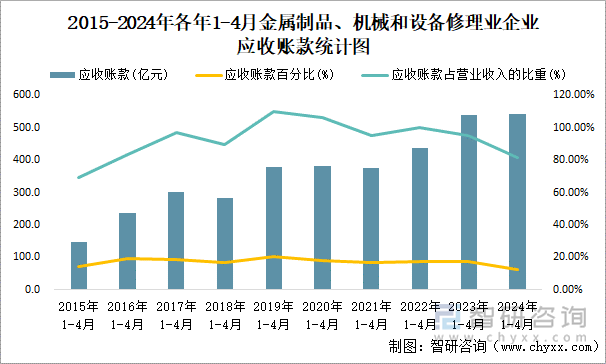 2015-2024年各年1-4月金属制品、机械和设备修理业企业应收账款统计图