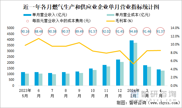 近一年各月燃气生产和供应业企业单月营业指标统计图