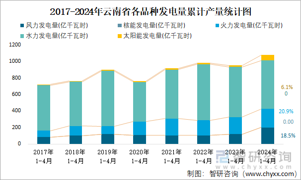 2017-2024年云南省各品种发电量累计产量统计图