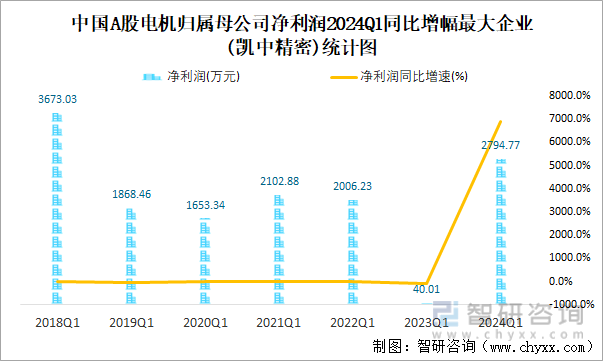中国A股电机归属母公司净利润2024Q1同比增幅最大企业(凯中精密)统计图