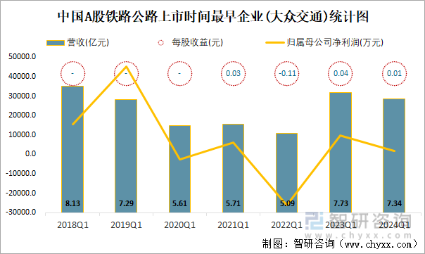 中国A股铁路公路上市时间最早企业(大众交通)统计图