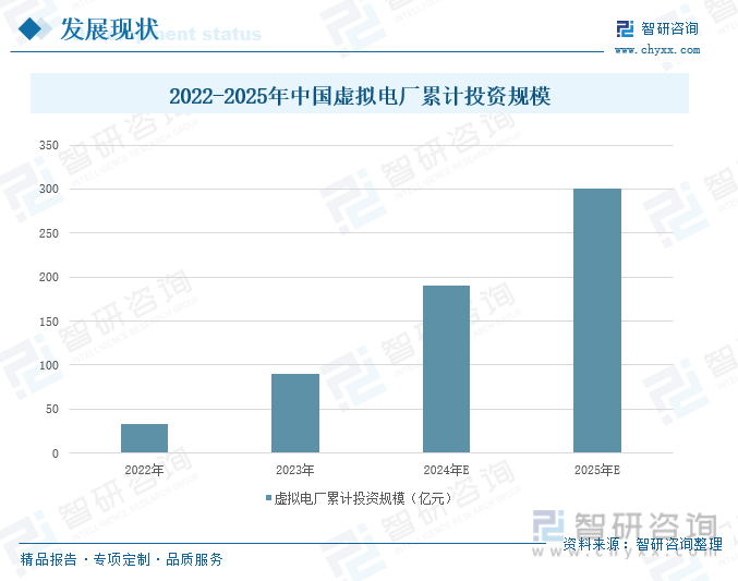 2022-2025年中国虚拟电厂累计投资规模