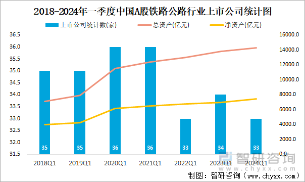 2018-2024年一季度中国A股铁路公路行业上市公司统计图