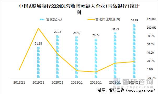中国A股城商行2024Q1营收增幅最大企业(青岛银行)统计图