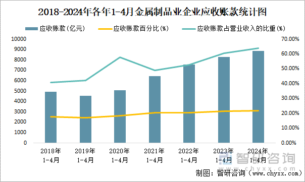 2018-2024年各年1-4月金属制品业企业应收账款统计图