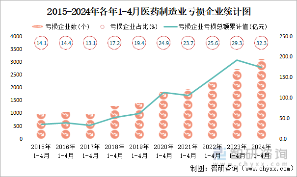 2015-2024年各年1-4月医药制造业工业亏损企业统计图