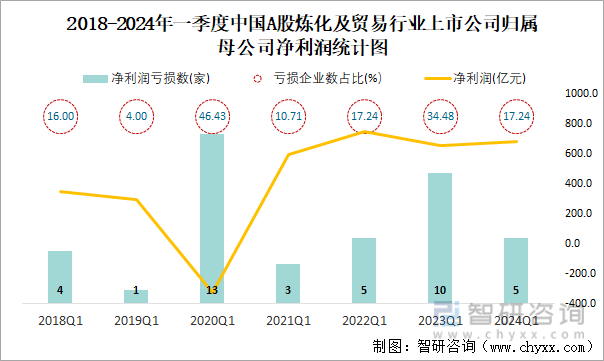 2018-2024年一季度中国A股炼化及贸易行业上市公司归属母公司净利润统计图