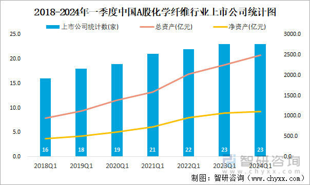 2018-2024年一季度中国A股化学纤维行业上市公司统计图