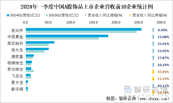 2024年一季度中国A股饰品上市企业营收前10企业统计图
