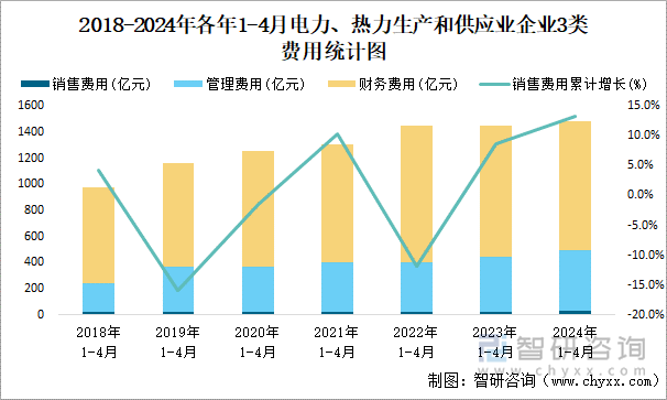 2018-2024年各年1-4月电力、热力生产和供应业企业3类费用统计图