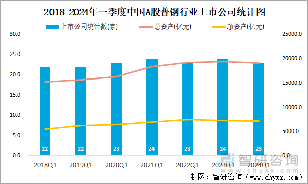 2018-2024年一季度中国A股普钢行业上市公司统计图