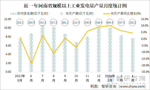 近一年河南省规模以上工业发电量产量月度统计图