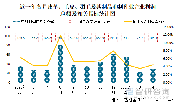 近一年各月皮革、毛皮、羽毛及其制品和制鞋业企业利润总额及相关指标统计图