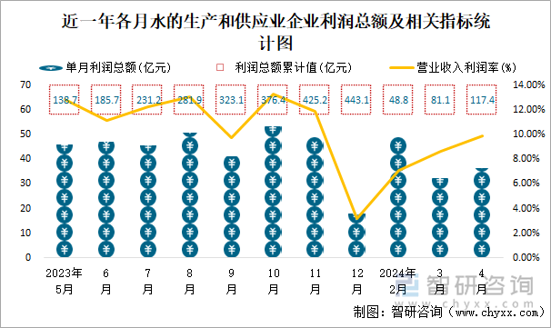 近一年各月水的生产和供应业企业利润总额及相关指标统计图