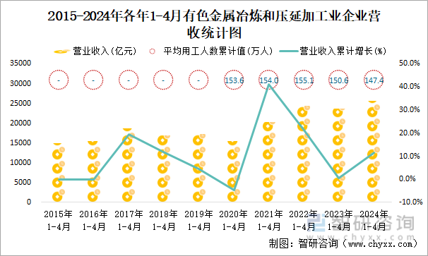 2015-2024年各年1-4月有色金属冶炼和压延加工业企业营收统计图