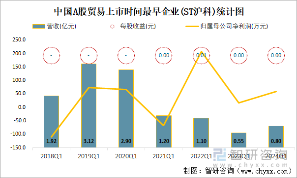 中国A股贸易上市时间最早企业(ST沪科)统计图