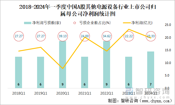 2018-2024年一季度中国A股其他电源设备行业上市公司归属母公司净利润统计图