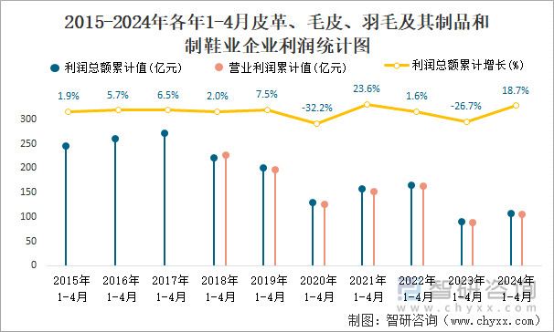 2015-2024年各年1-4月皮革、毛皮、羽毛及其制品和制鞋业企业利润统计图