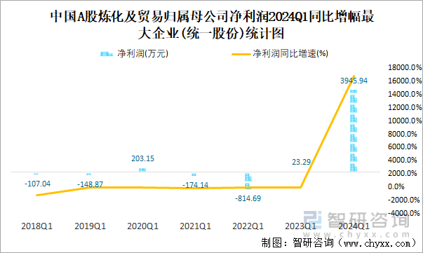 中国A股炼化及贸易归属母公司净利润2024Q1同比增幅最大企业(统一股份)统计图