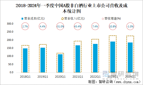 2018-2024年一季度中国A股非白酒行业上市公司营收及成本统计图