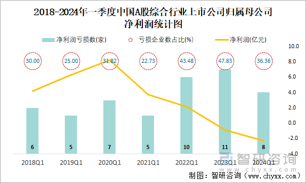 2018-2024年一季度中国A股综合行业上市公司归属母公司净利润统计图