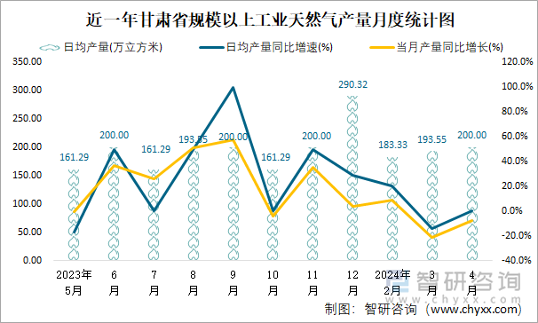 近一年甘肃省规模以上工业天然气产量月度统计图