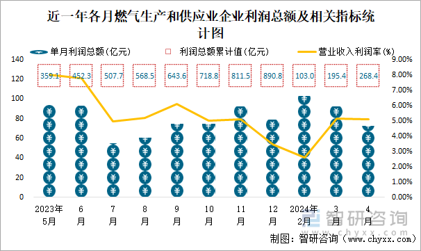 近一年各月燃气生产和供应业企业利润总额及相关指标统计图