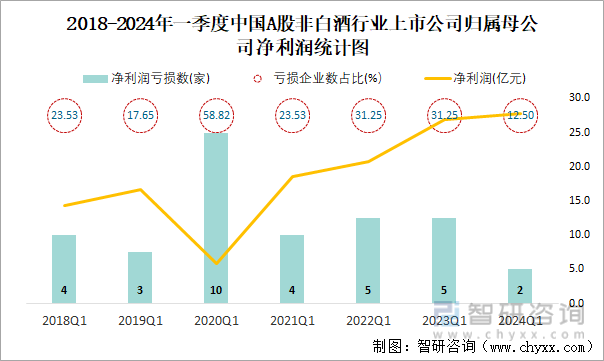 2018-2024年一季度中国A股非白酒行业上市公司归属母公司净利润统计图