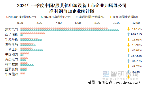 2024年一季度中国A股其他电源设备上市企业归属母公司净利润前10企业统计图