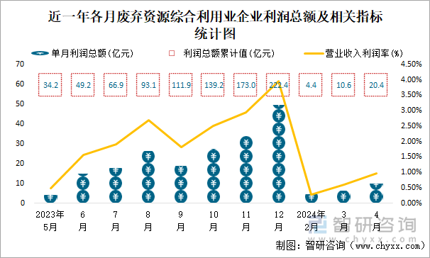 近一年各月废弃资源综合利用业企业利润总额及相关指标统计图