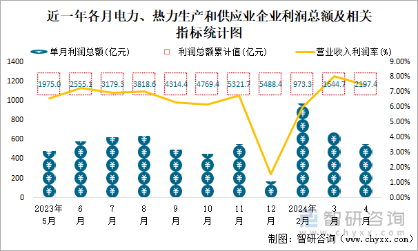 近一年各月电力、热力生产和供应业企业利润总额及相关指标统计图