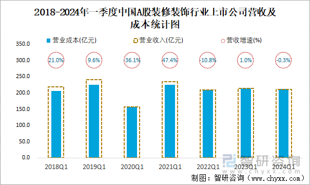 2018-2024年一季度中国A股装修装饰行业上市公司营收及成本统计图